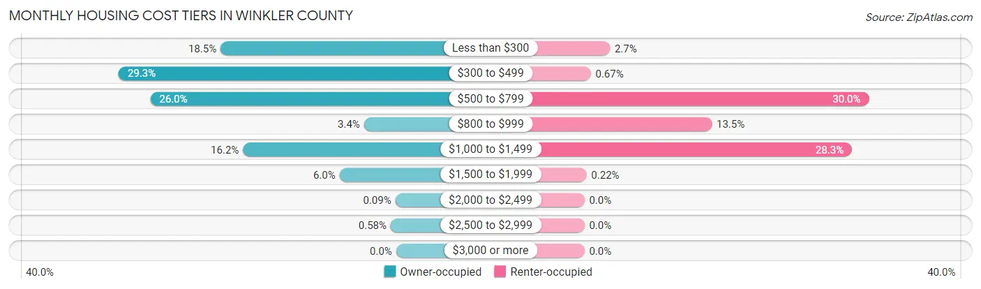 Monthly Housing Cost Tiers in Winkler County