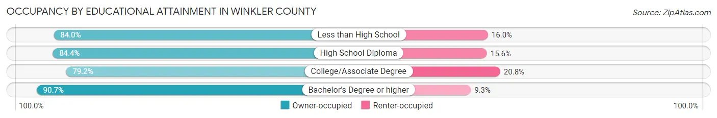 Occupancy by Educational Attainment in Winkler County