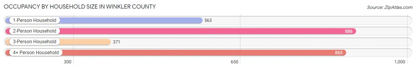 Occupancy by Household Size in Winkler County