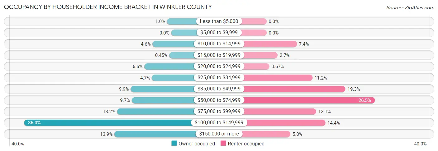 Occupancy by Householder Income Bracket in Winkler County