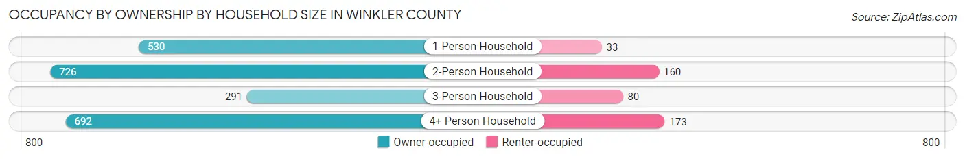 Occupancy by Ownership by Household Size in Winkler County