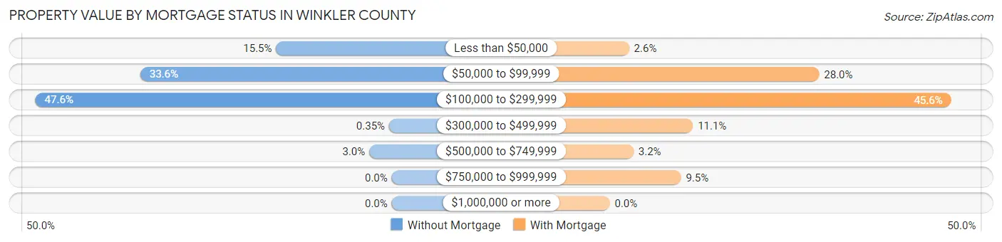 Property Value by Mortgage Status in Winkler County