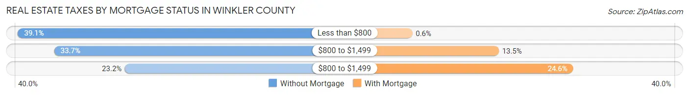 Real Estate Taxes by Mortgage Status in Winkler County