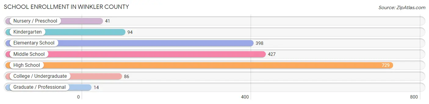 School Enrollment in Winkler County