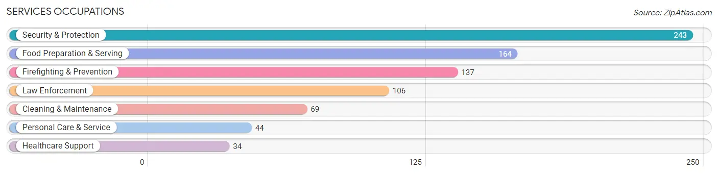 Services Occupations in Winkler County