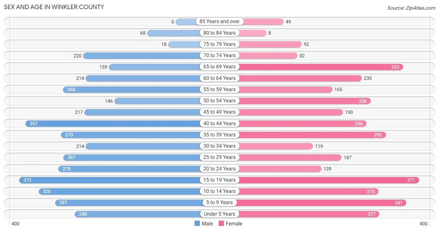 Sex and Age in Winkler County