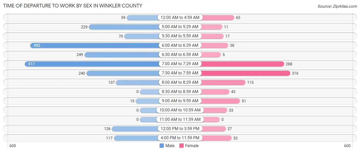 Time of Departure to Work by Sex in Winkler County