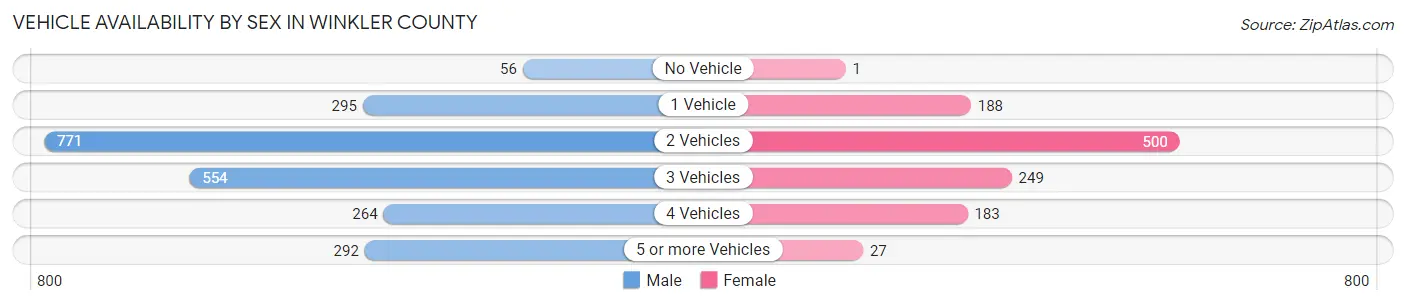 Vehicle Availability by Sex in Winkler County