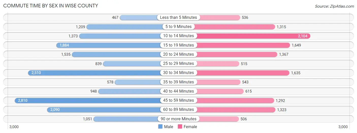 Commute Time by Sex in Wise County