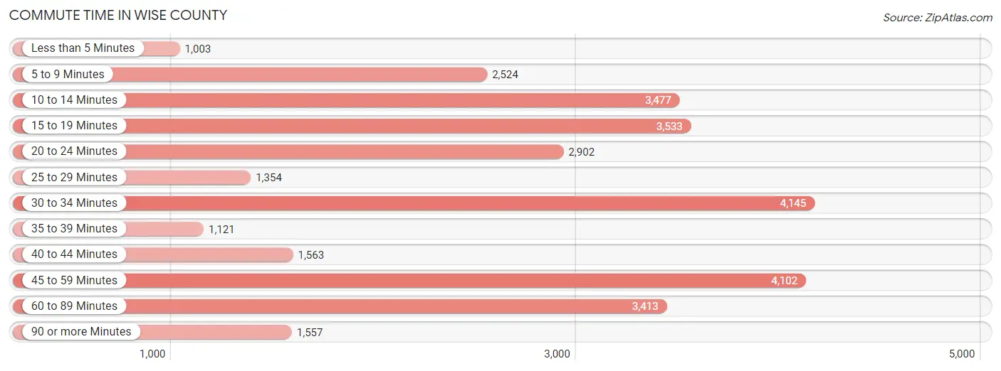 Commute Time in Wise County