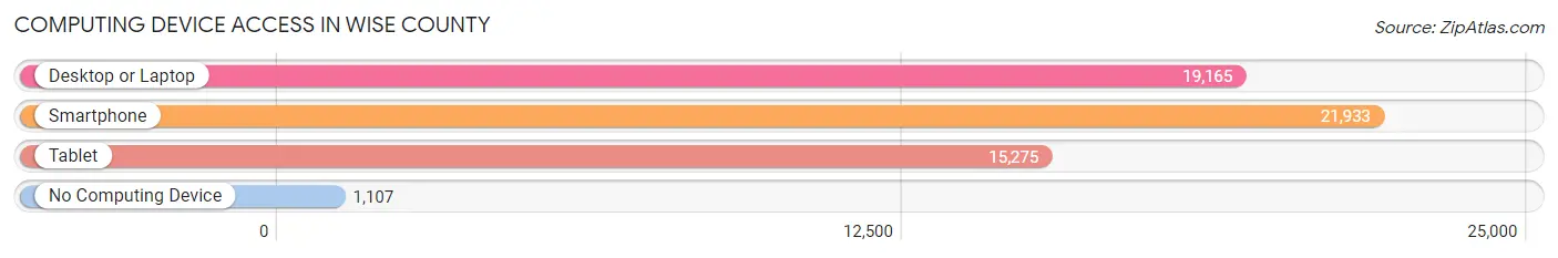Computing Device Access in Wise County