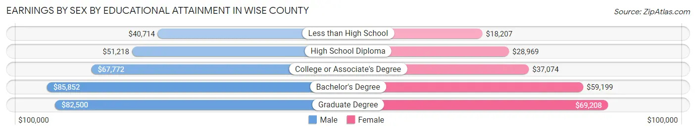 Earnings by Sex by Educational Attainment in Wise County