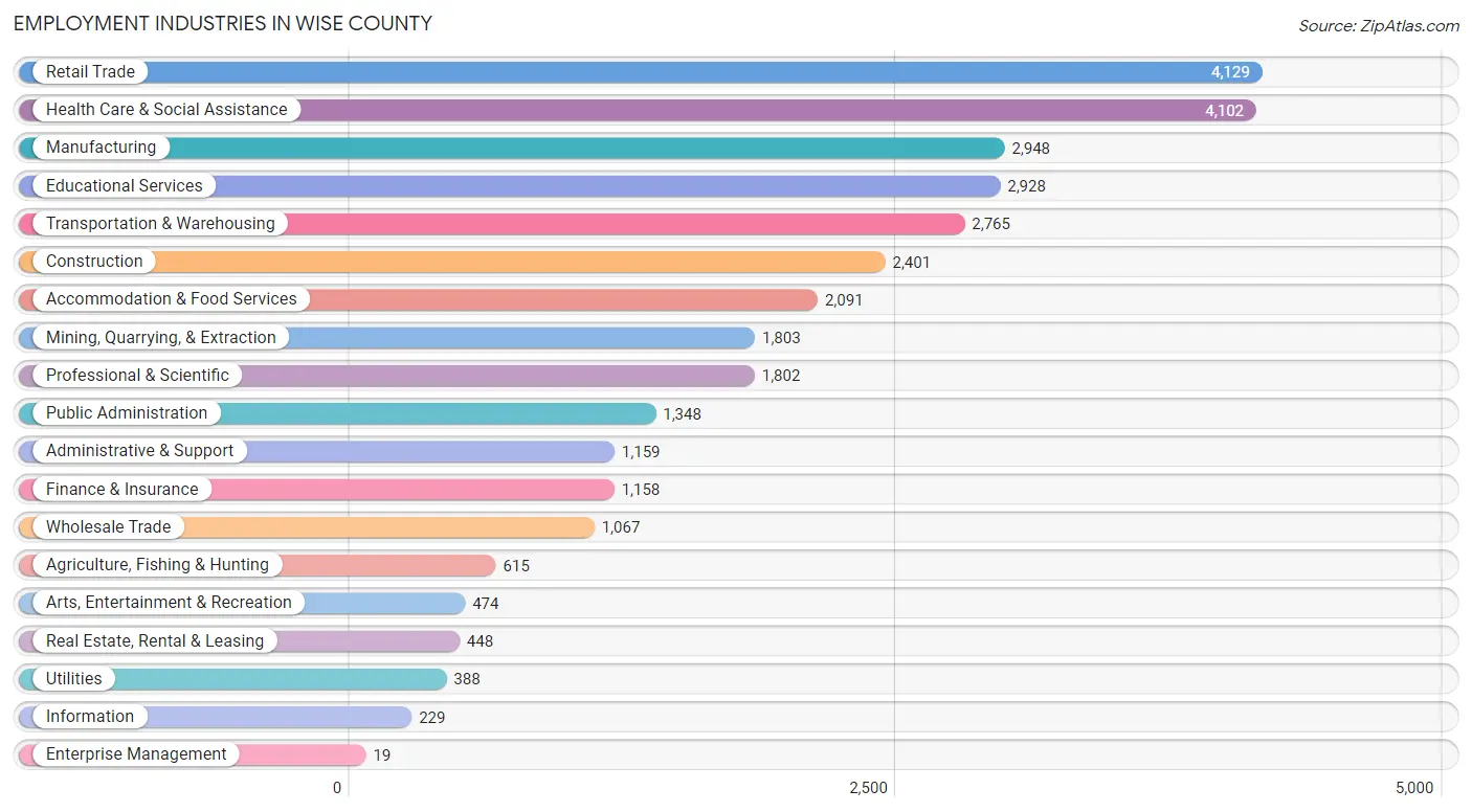 Employment Industries in Wise County