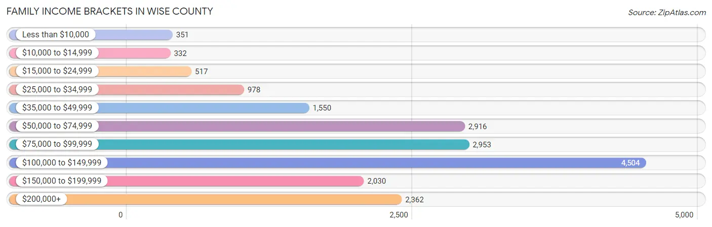 Family Income Brackets in Wise County