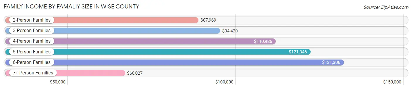 Family Income by Famaliy Size in Wise County