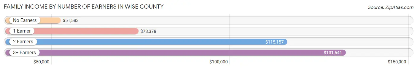 Family Income by Number of Earners in Wise County