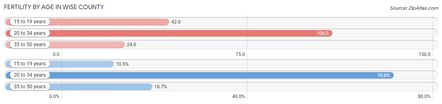 Female Fertility by Age in Wise County