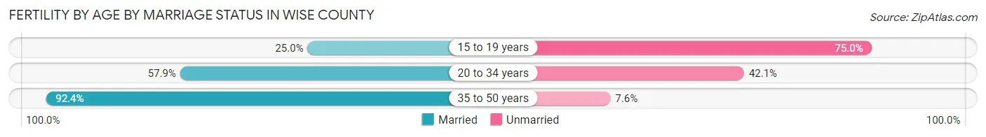 Female Fertility by Age by Marriage Status in Wise County