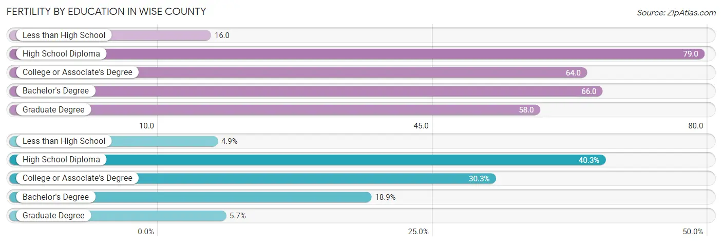 Female Fertility by Education Attainment in Wise County