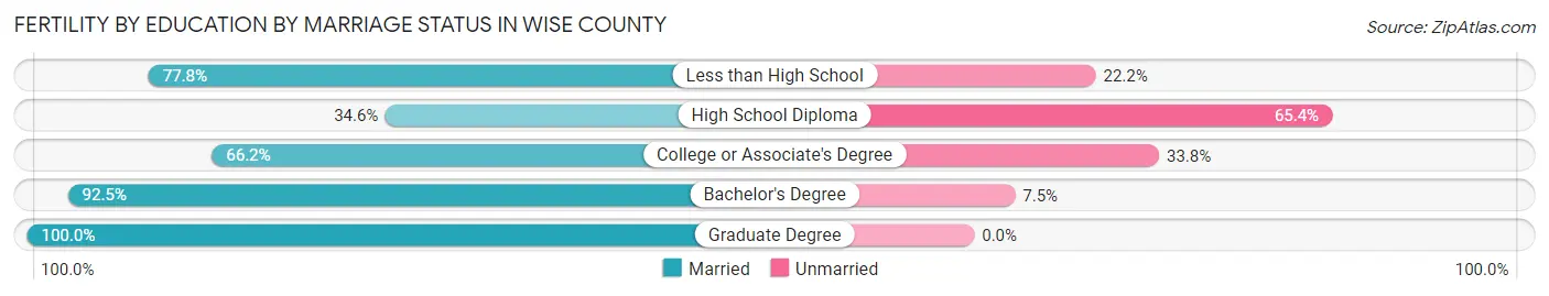 Female Fertility by Education by Marriage Status in Wise County
