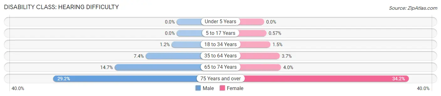 Disability in Wise County: <span>Hearing Difficulty</span>
