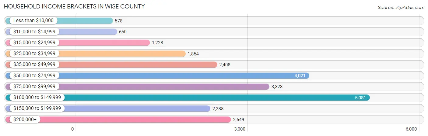 Household Income Brackets in Wise County