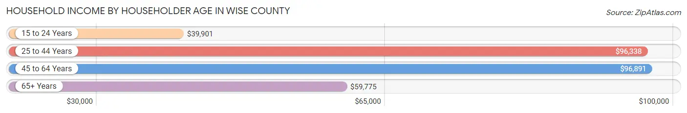 Household Income by Householder Age in Wise County