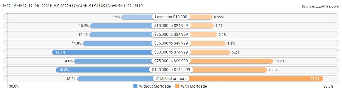 Household Income by Mortgage Status in Wise County