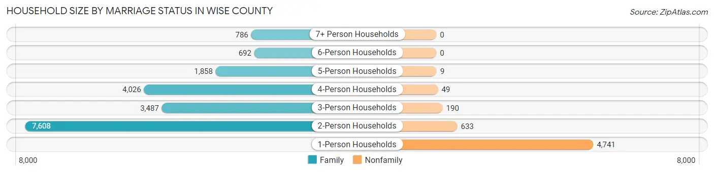 Household Size by Marriage Status in Wise County