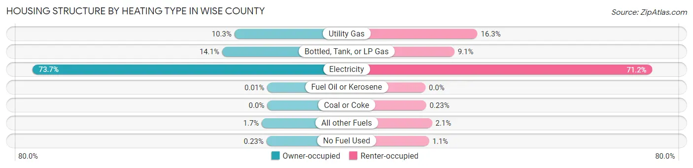 Housing Structure by Heating Type in Wise County