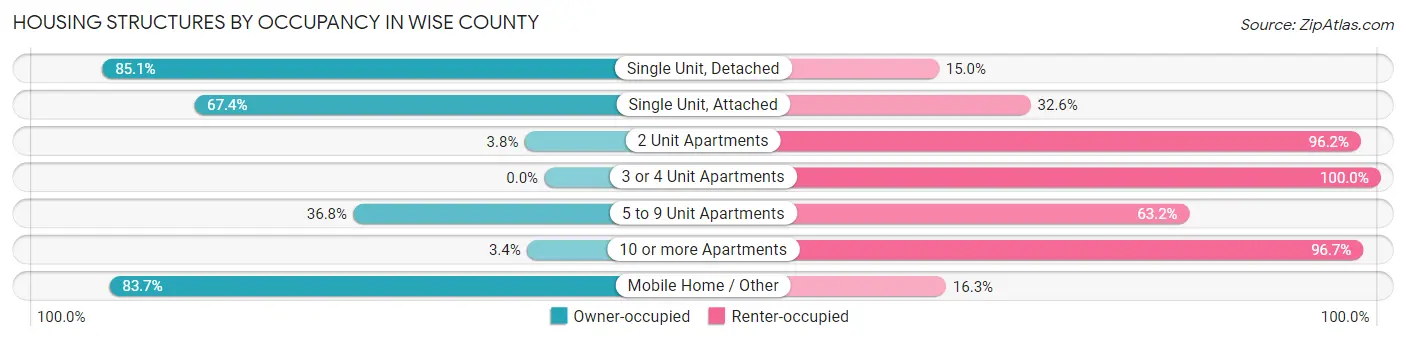 Housing Structures by Occupancy in Wise County