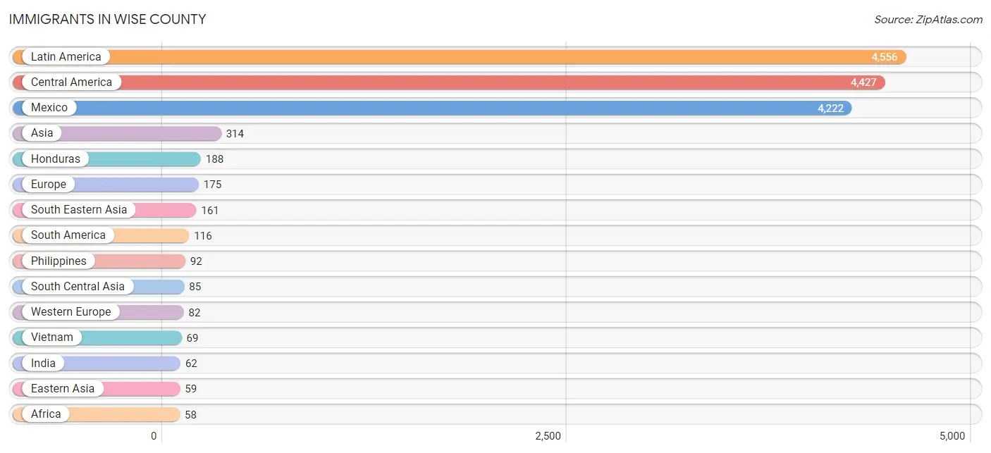 Immigrants in Wise County