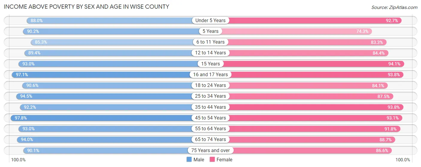 Income Above Poverty by Sex and Age in Wise County