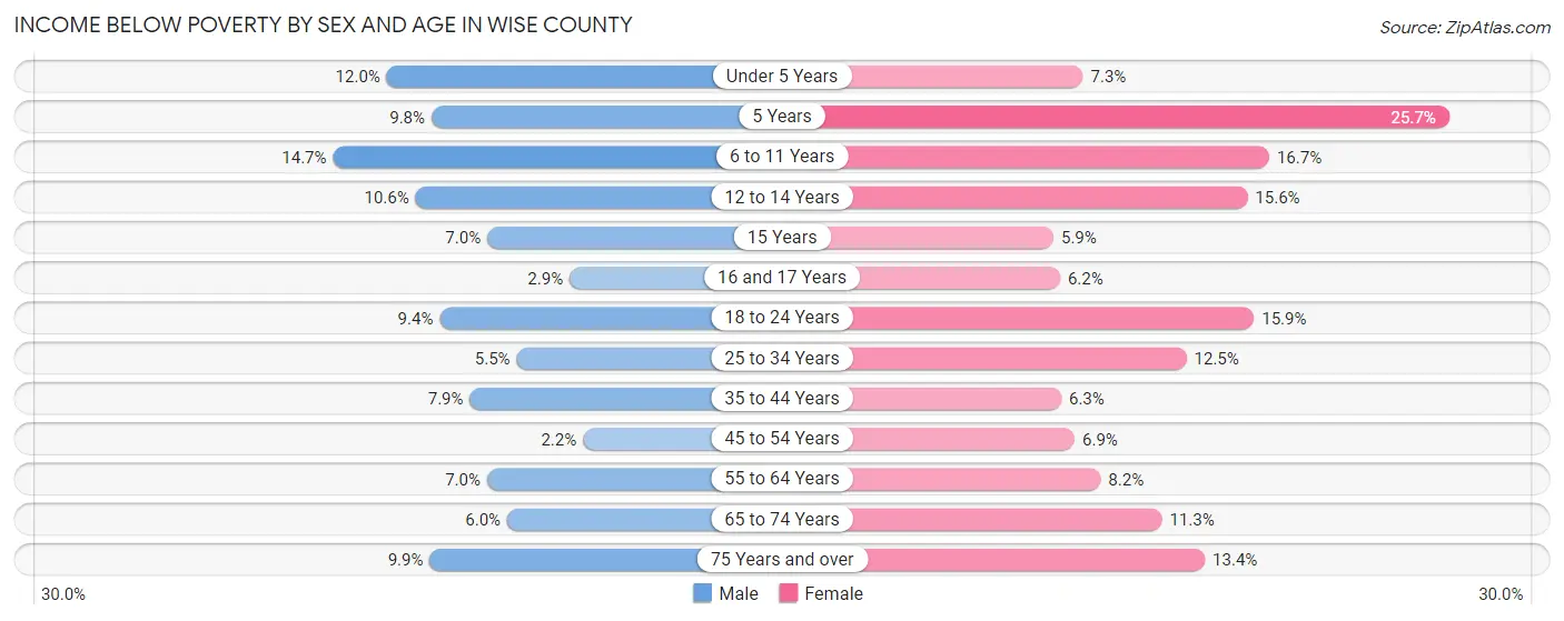 Income Below Poverty by Sex and Age in Wise County