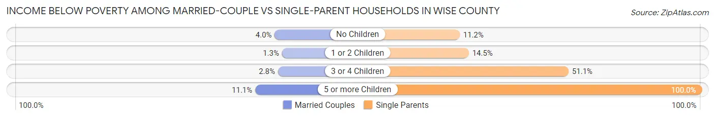 Income Below Poverty Among Married-Couple vs Single-Parent Households in Wise County