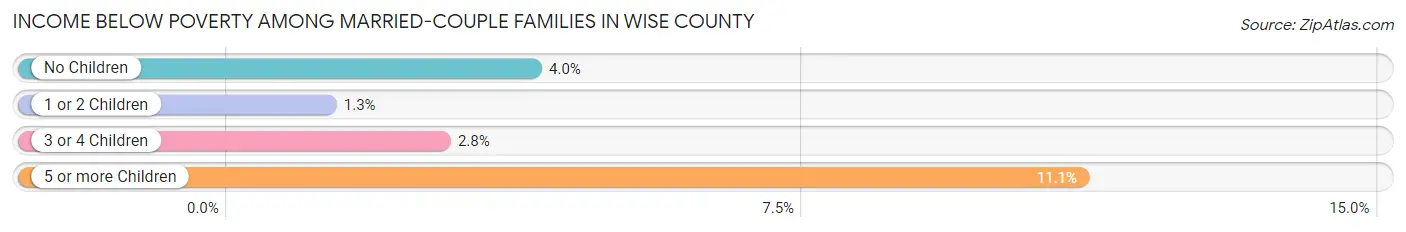 Income Below Poverty Among Married-Couple Families in Wise County