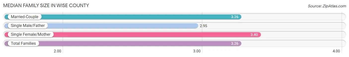Median Family Size in Wise County