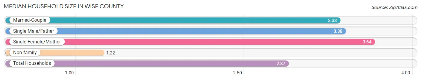 Median Household Size in Wise County