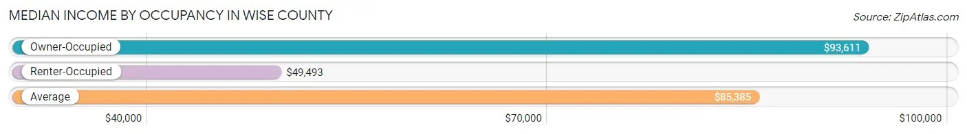 Median Income by Occupancy in Wise County