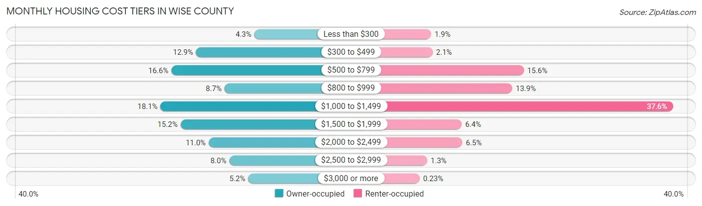 Monthly Housing Cost Tiers in Wise County