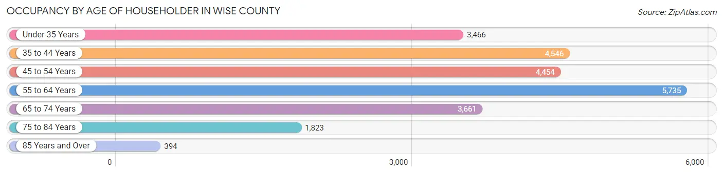 Occupancy by Age of Householder in Wise County