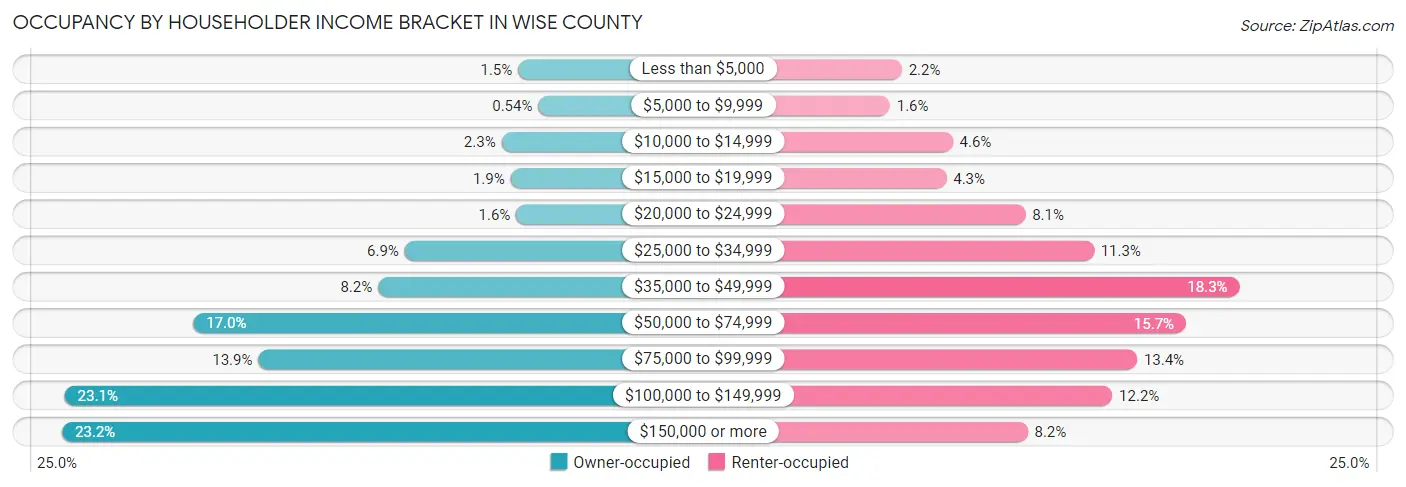Occupancy by Householder Income Bracket in Wise County