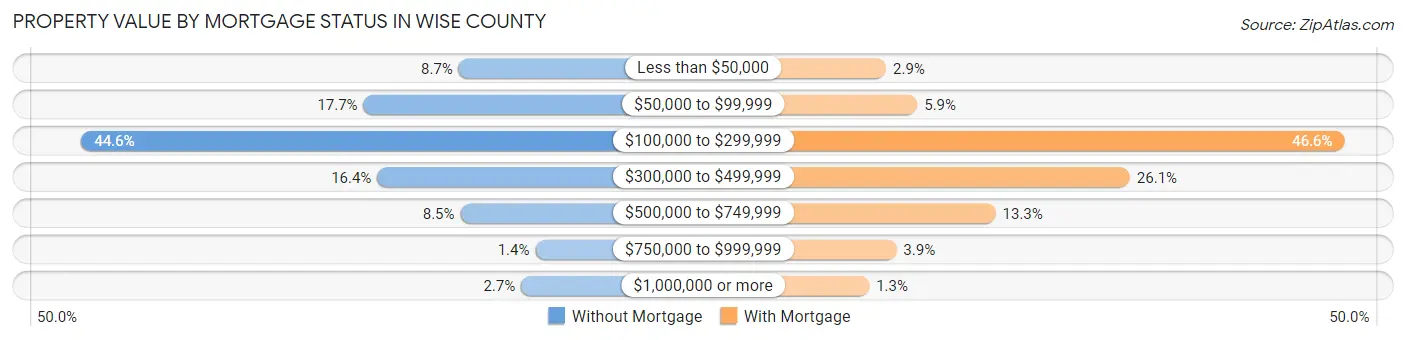 Property Value by Mortgage Status in Wise County