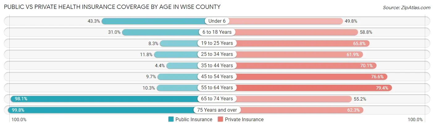 Public vs Private Health Insurance Coverage by Age in Wise County