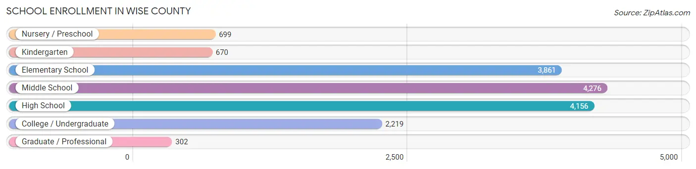 School Enrollment in Wise County