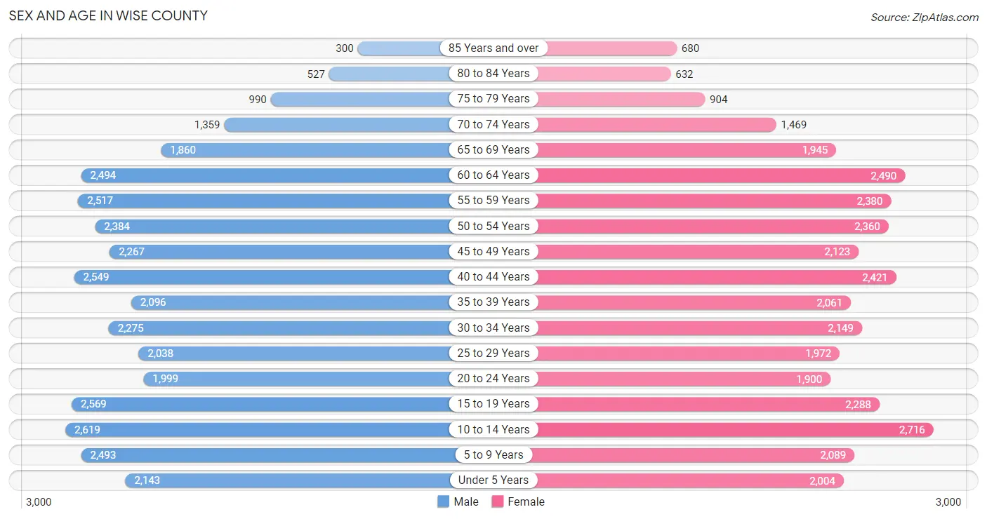 Sex and Age in Wise County