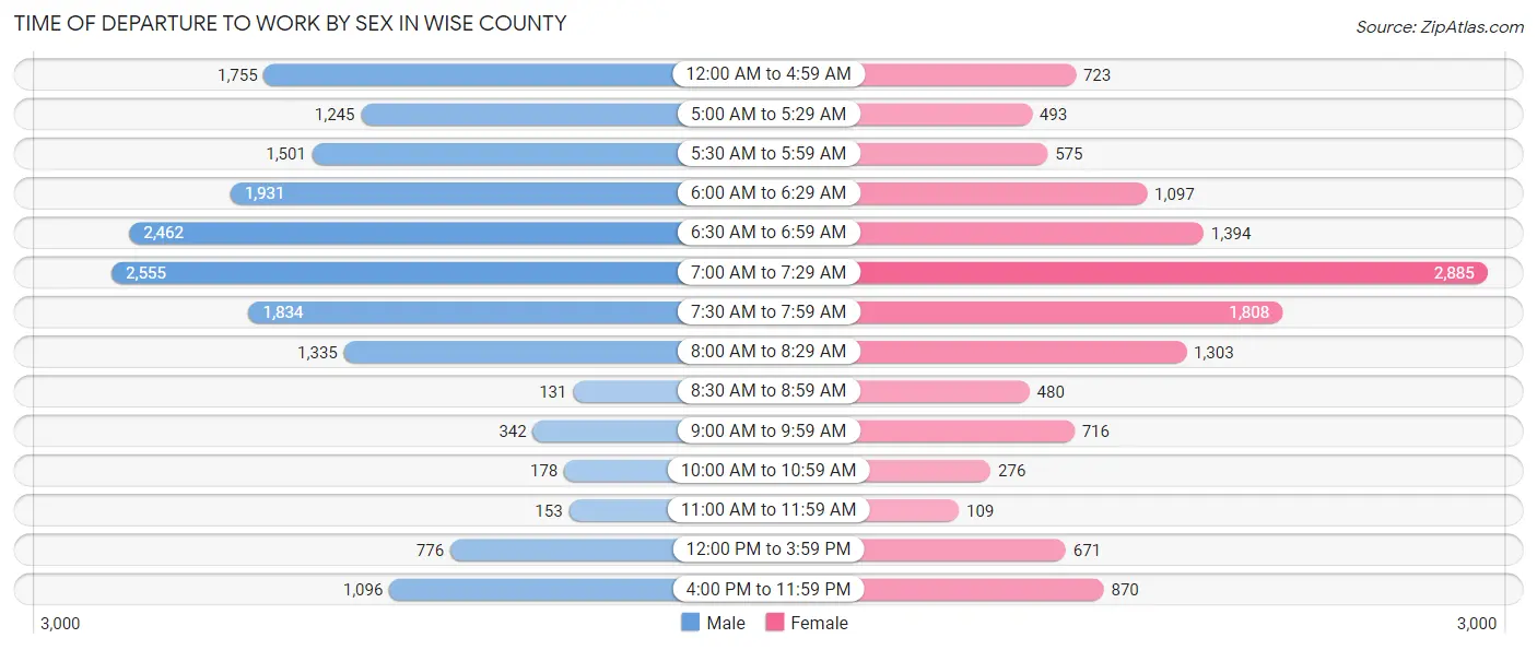 Time of Departure to Work by Sex in Wise County
