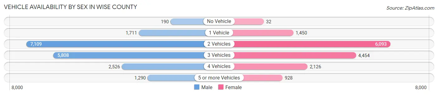 Vehicle Availability by Sex in Wise County