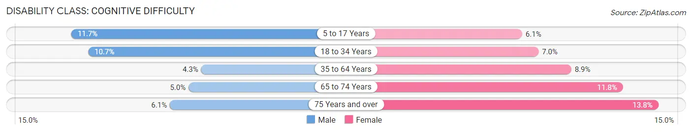 Disability in Wood County: <span>Cognitive Difficulty</span>