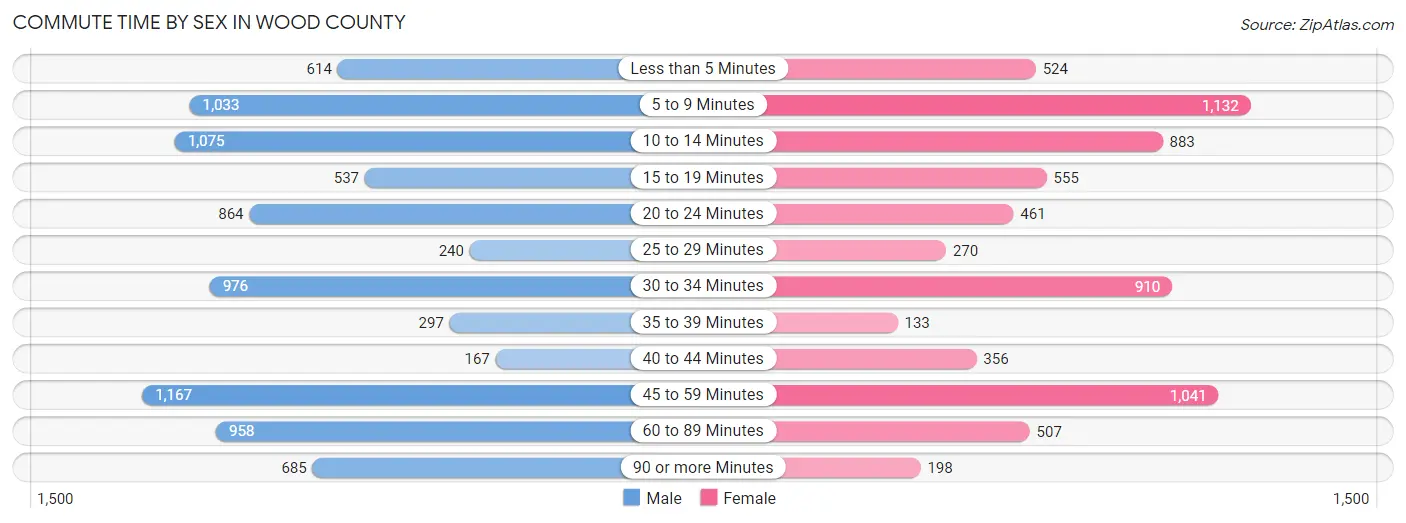 Commute Time by Sex in Wood County